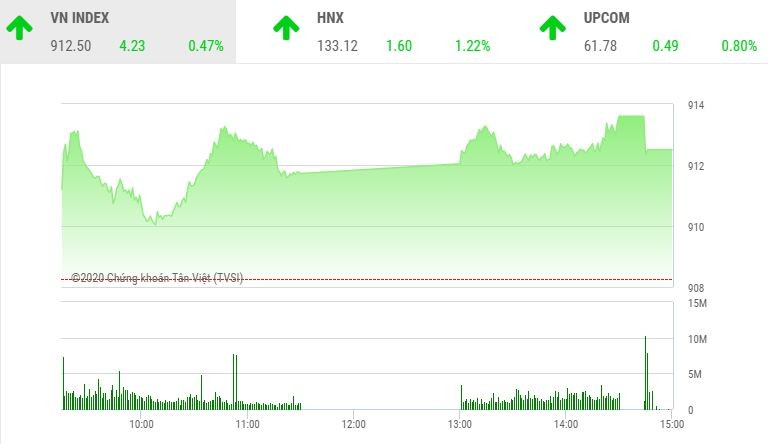 Giao dịch chứng khoán chiều 28/9: Dòng tiền chảy mạnh, VN-Index lấy lại đà tăng