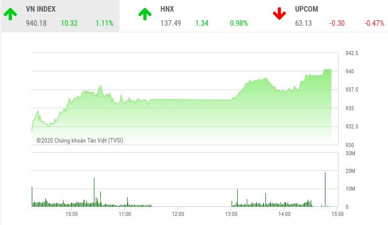 Giao dịch chứng khoán chiều 14/10: TCB bùng nổ, VN-Index lên tầm cao mới