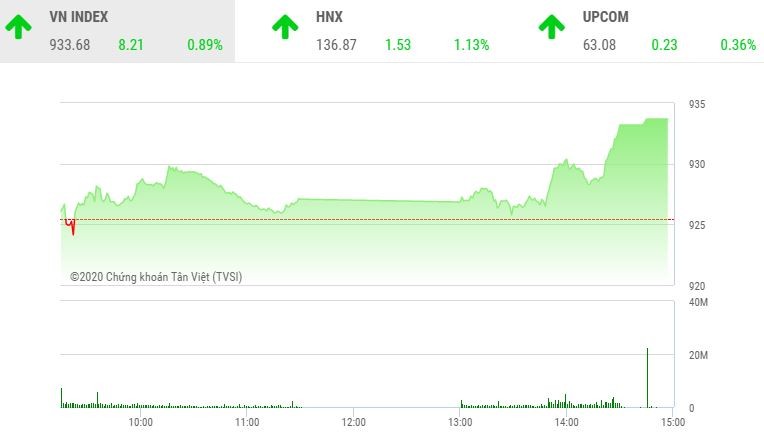 Giao dịch chứng khoán chiều 2/11: Dòng bank nhấc VN-Index qua mốc 930 điểm, FLC bùng nổ