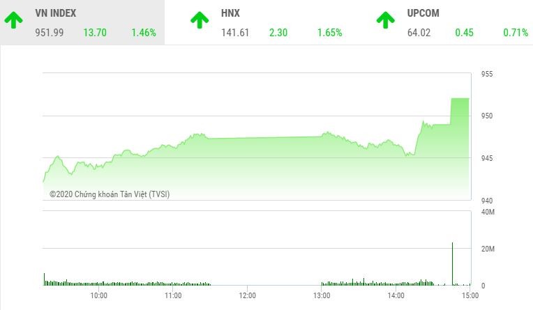 Giao dịch chứng khoán chiều 9/11: Đột biến ATC, VN-Index vượt mốc 950 điểm