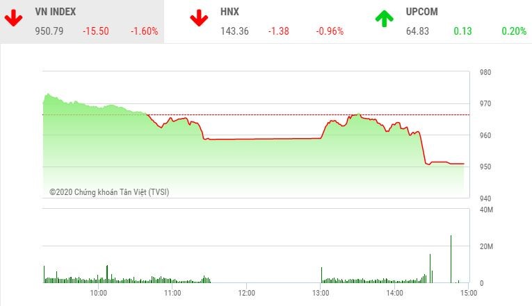 Giao dịch chứng khoán chiều 16/11: Bluechip giảm sâu, VN-Index lao dốc