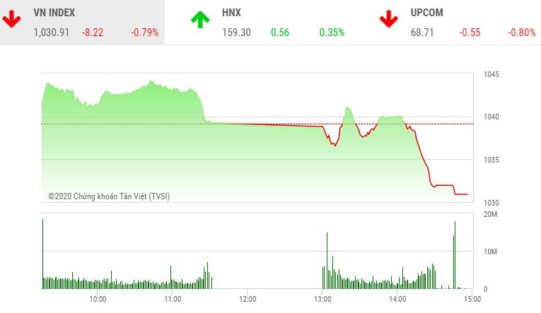 Giao dịch chứng khoán chiều 10/12: Chốt lời trên diện rộng, VN-Index giảm hơn 8 điểm