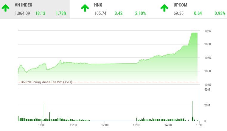 Giao dịch chứng khoán chiều 14/12: Sóng dâng cao, VN-Index vượt xa mốc 1.060 điểm