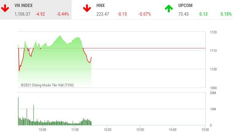 Giao dịch chứng khoán phiên sáng 4/2: Áp lực bán gia tăng, VN-Index lùi về gần mốc 1.100 điểm