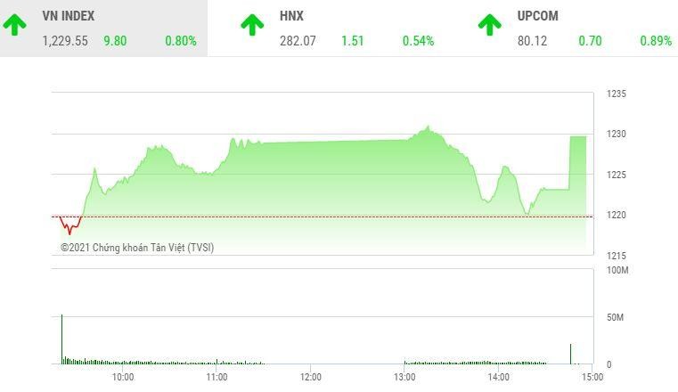 Giao dịch chứng khoán chiều 28/4: Dòng tiền yếu, VN-Index chưa thể “bước qua” mốc 1.230