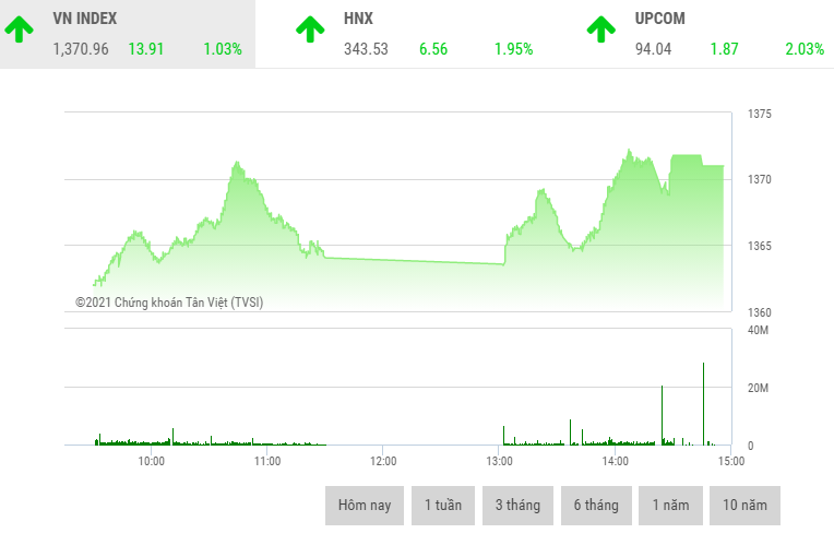 Giao dịch chứng khoán chiều 16/8: Cổ phiếu ngân hàng, chứng khoán kéo VN-Index chạm mốc 1.370 điểm