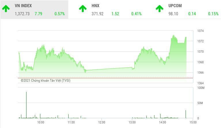 Giao dịch chứng khoán chiều 8/10: VN-Index tiếp tục bay cao nhờ những kỳ vọng mới