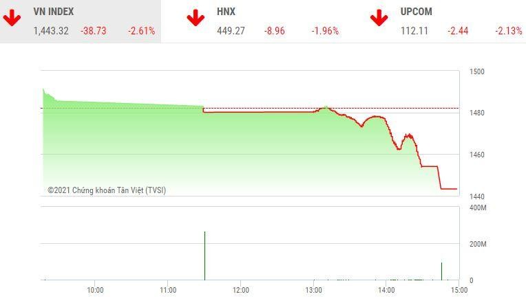 Giao dịch chứng khoán chiều 3/12: Ồ ạt xả bán, VN-Index bốc hơi gần 40 điểm