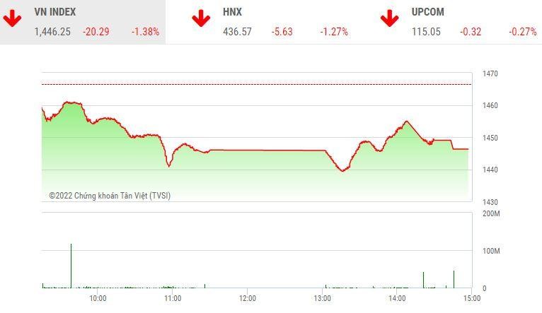 Giao dịch chứng khoán chiều 14/3: VN-Index bốc hơi hơn 20 điểm, nhóm phân bón và vận tải biển la liệt sàn