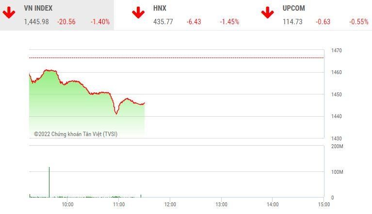 Giao dịch chứng khoán sáng 14/3: VN-Index rơi mạnh, tài khoản nhà đầu tư bị "bào mòn"
