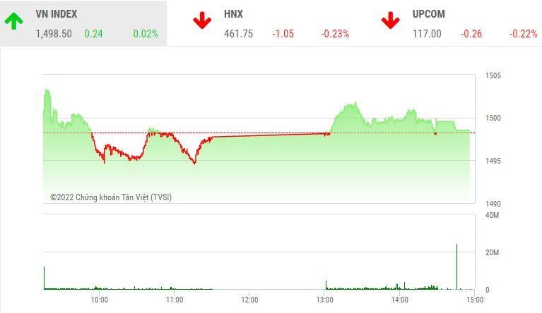 Giao dịch chứng khoán chiều 25/3: Chào thua trước mốc 1.500 điểm, nhóm dệt may nổi sóng