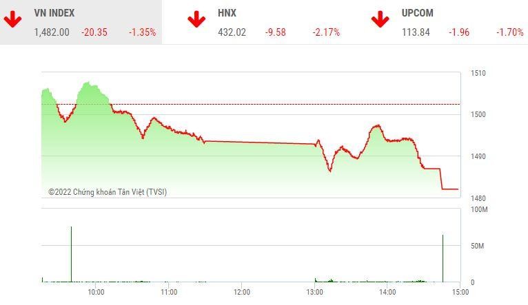 Giao dịch chứng khoán chiều 8/4: VN-Index nhận thêm một phiên giảm hơn 20 điểm