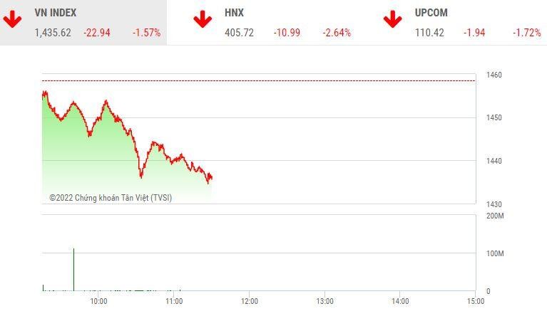 Giao dịch chứng khoán sáng 18/4: VN-Index bốc hơi 23 điểm, sóng thủy sản vẫn dâng cao