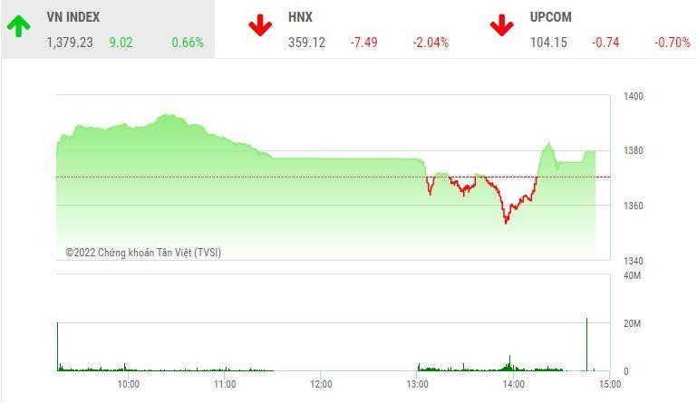 Giao dịch chứng khoán chiều 22/4: VN-Index tăng 9 điểm, nhóm thủy sản bị chốt lời ồ ạt