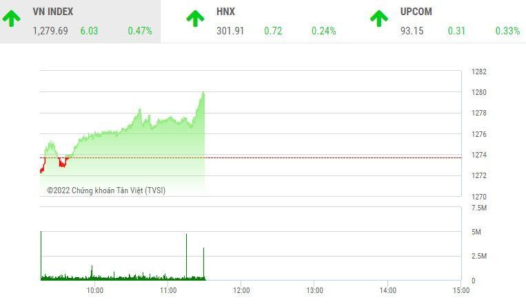 Giao dịch chứng khoán sáng 19/8: VN-Index khó khăn qua "cửa" 1.280 điểm, nhóm dầu khí nổi dậy