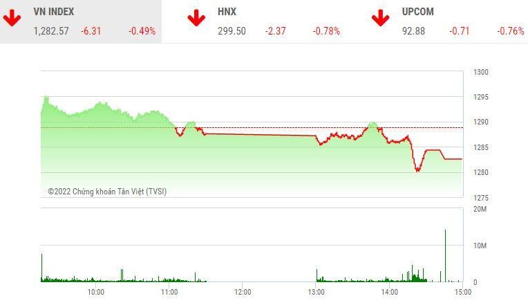 Giao dịch chứng khoán chiều 26/8: VN-Index khó giảm sâu!