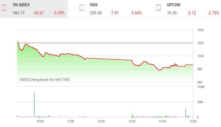 Giao dịch chứng khoán chiều 24/10: Nhà đầu tư bán tháo cắt lỗ, VN-Index chia tay mốc 1.000 điểm