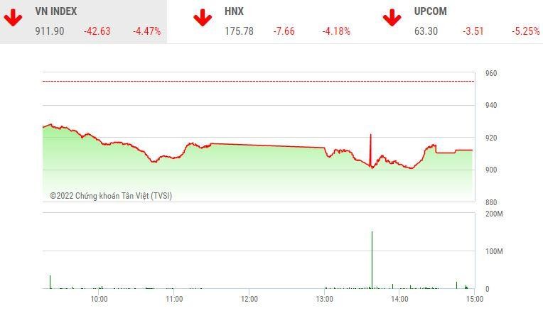 Giao dịch chứng khoán chiều 15/11: VN-Index đe dọa mốc 900 điểm