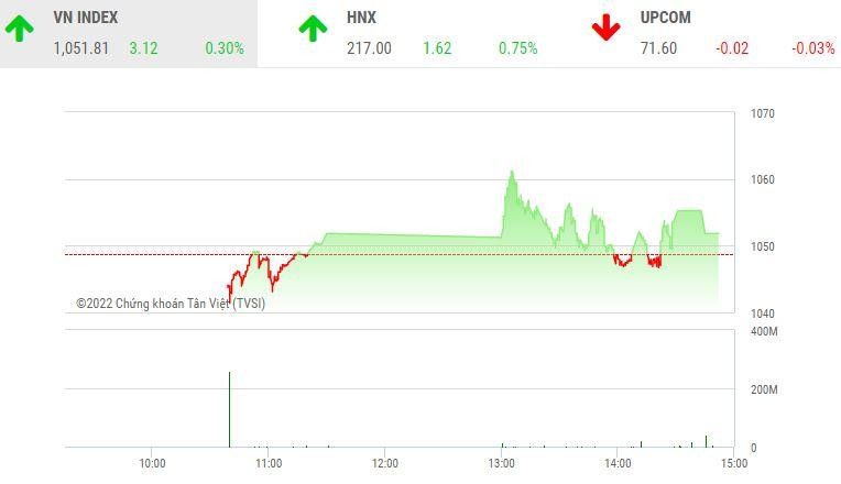 Giao dịch chứng khoán chiều 9/12: VN-Index rung lắc, nhóm cổ phiếu hàng không và dệt may khởi sắc