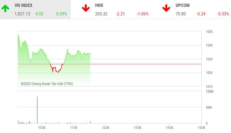 Giao dịch chứng khoán sáng 21/12: Dòng bank giúp VN-Index hồi phục