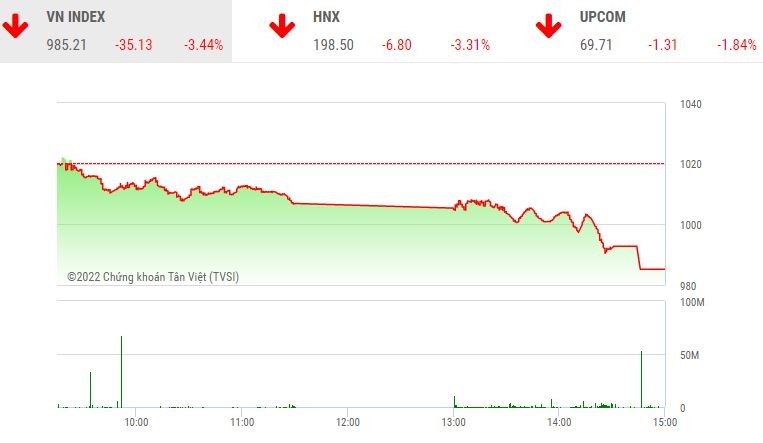 Giao dịch chứng khoán chiều 26/12: Cổ phiếu la liệt sàn, thị trường lao dốc về mốc 985 điểm