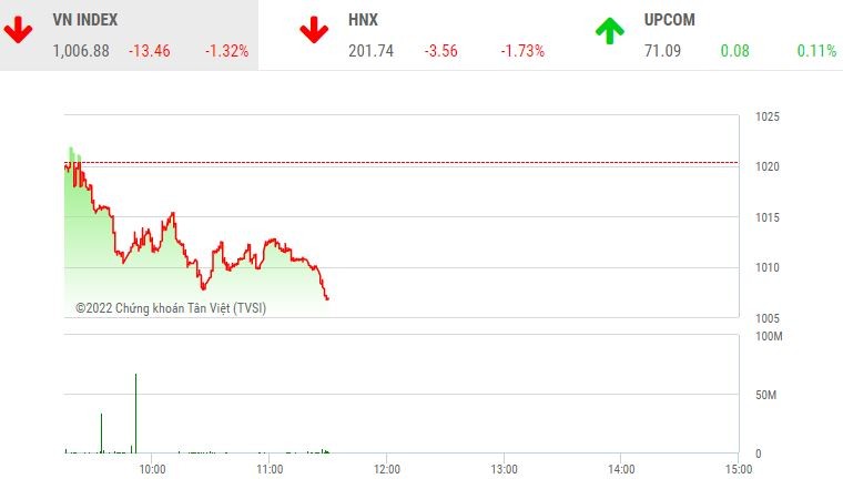 Giao dịch chứng khoán sáng 26/12: Thị trường chìm trong sắc đỏ, VN-Index lùi về gần mốc 1.000 điểm