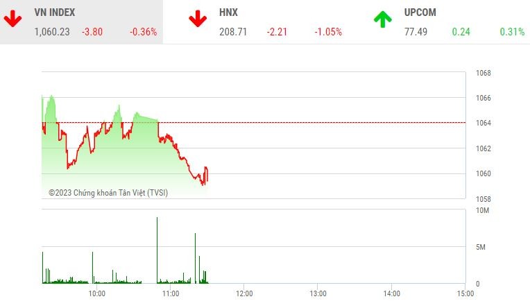 Giao dịch chứng khoán sáng ngày 10/2: Thị trường ảm đạm, VN-Index tiếp tục mất điểm