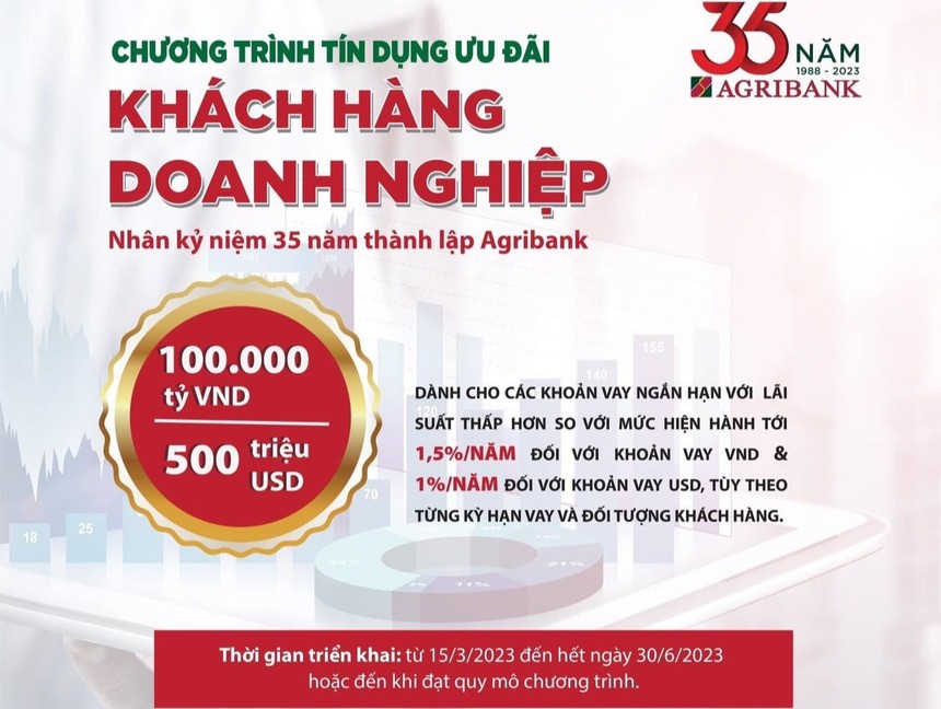 Agribank ưu đãi lãi suất đối với khách hàng doanh nghiệp