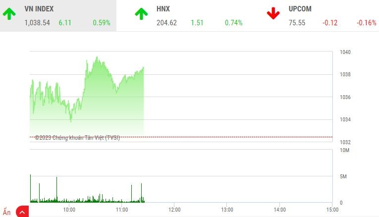 Giao dịch chứng khoán sáng 22/3: VHM tăng vọt, VN-Index vẫn chưa thể vượt mốc 1.040 điểm
