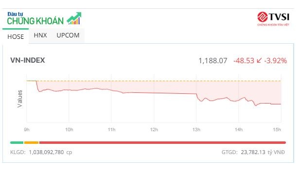 Lệnh bán tháo kích hoạt, VN-Index bốc hơi gần 50 điểm trong phiên 5/8