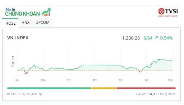 Tiền vẫn tập trung ở nhóm bluechip, VN-Index lấy lại mốc 1.230 điểm