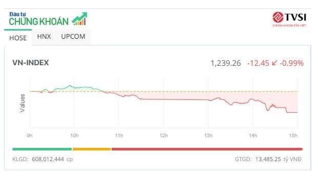 Thị trường chìm trong sắc đỏ, VN-Index về mức thấp nhất 1 tháng