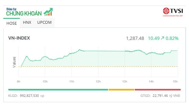 Dòng tiền sôi động, VN-Index lên sát mốc 1.290 điểm