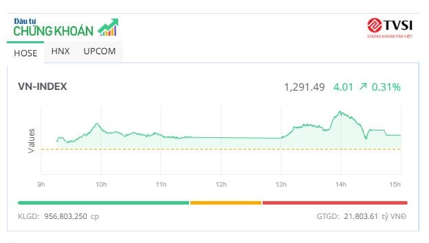 Dòng bank “hụt hơi”, VN-Index chưa thể vượt cản