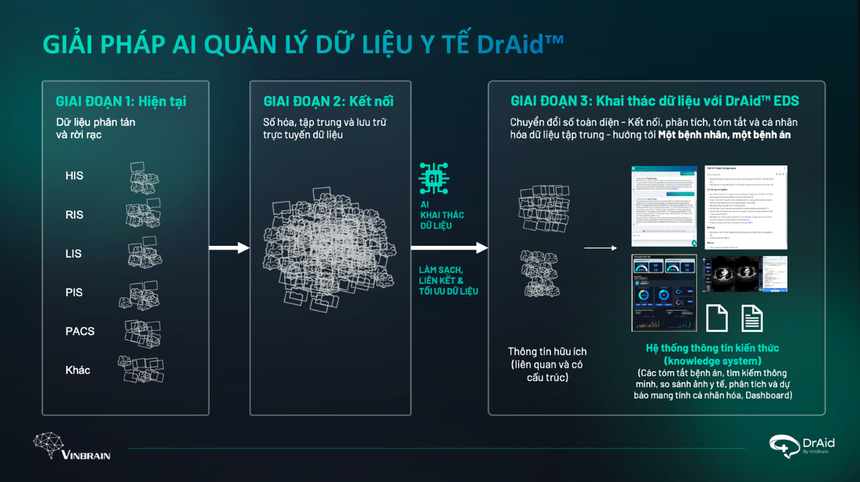 Y tế Việt Nam cần giải pháp AI làm trọng tâm cho quản lý dữ liệu tập trung 