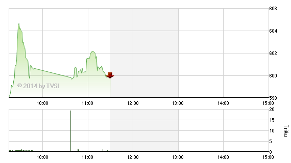 Phiên giao dịch sáng 21/7: Khó chiếm mốc 600