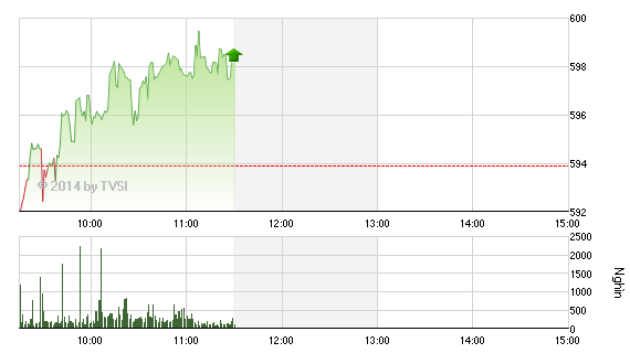Phiên giao dịch sáng 4/8: Chinh phục lại mốc 600