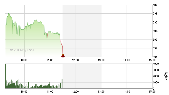 Phiên giao dịch sáng 21/11: Lại tranh bán phút chót