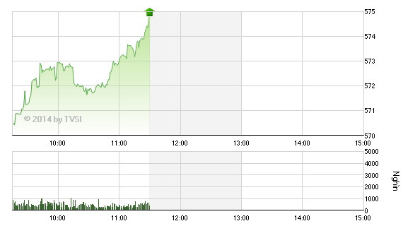 Phiên giao dịch sáng 3/12: Bắt đầu có đột biến