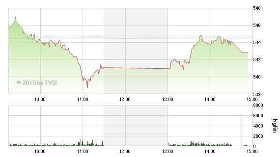Phiên giao dịch chiều 13/5: Vẫn đứng ngoài nhìn nhau