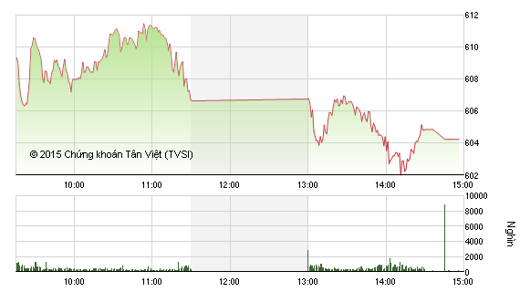 Phiên giao dịch chiều 12/8: Không giữ được bình tĩnh
