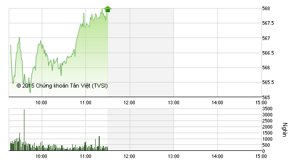 Phiên giao dịch sáng 18/9: Chờ yếu tố bất ngờ từ ETFs