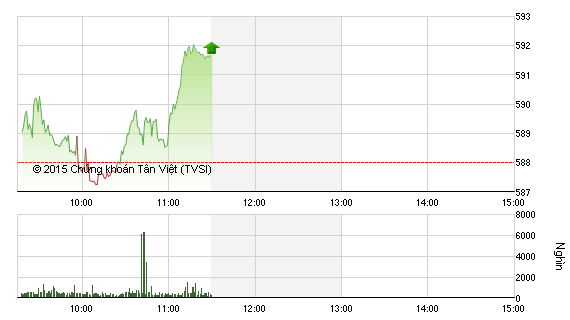 Phiên giao dịch sáng 12/10: Vượt qua rao cản 590, hướng tới mốc 600 điểm