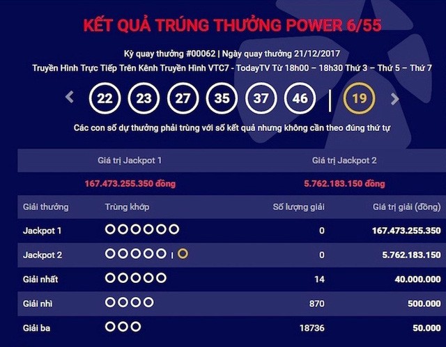 Trị giá giải Jackpot 1 của loại hình xổ số Power 6/55 đã chạm ngưỡng hơn 167 tỷ đồng.