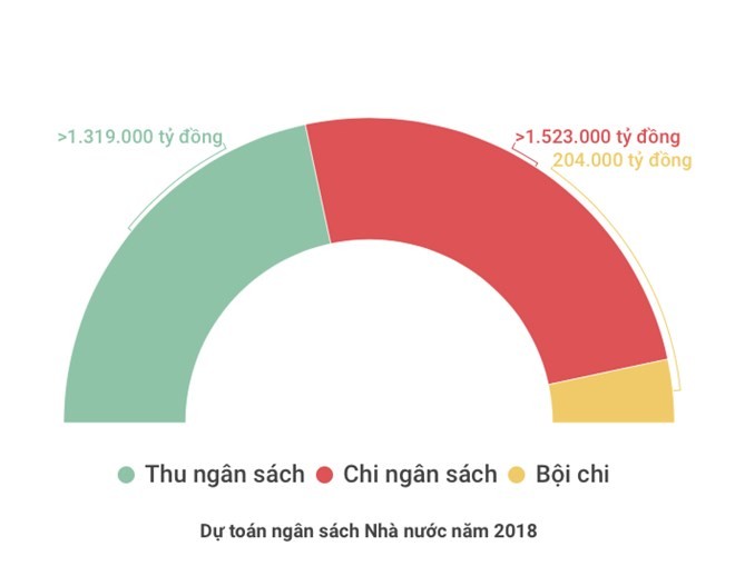 “Chốt sổ”, thu ngân sách năm 2017 vượt dự toán 71.000 tỷ đồng