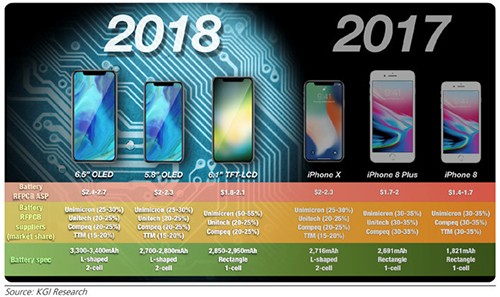 iPhone 2018 sẽ có nhiều nâng cấp so với iPhone 2017.