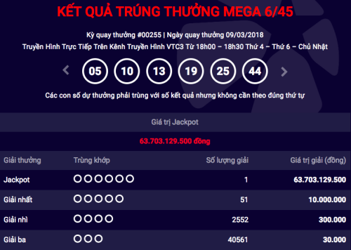 Thêm khách hàng trúng Jackpot gần 64 tỷ đồng