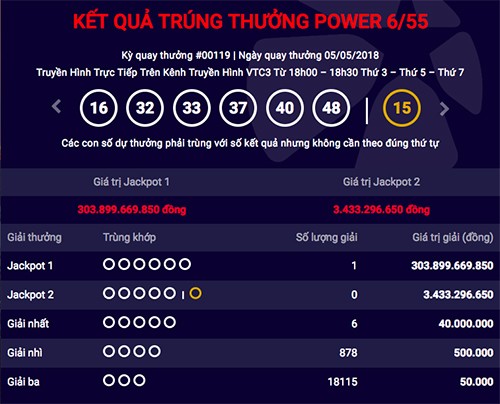 Khách hàng trúng giải thưởng Jackpot trị giá hơn 300 tỷ đồng tối 5/5.