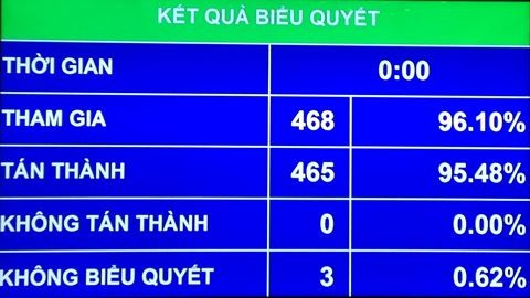 Nhất trí với Báo cáo, đã có 468 đai biểu tham gia biểu quyết, chiếm 96,10% tổng số đại biểu, có 465 đại biểu tán thành, chiếm 95,48%. 