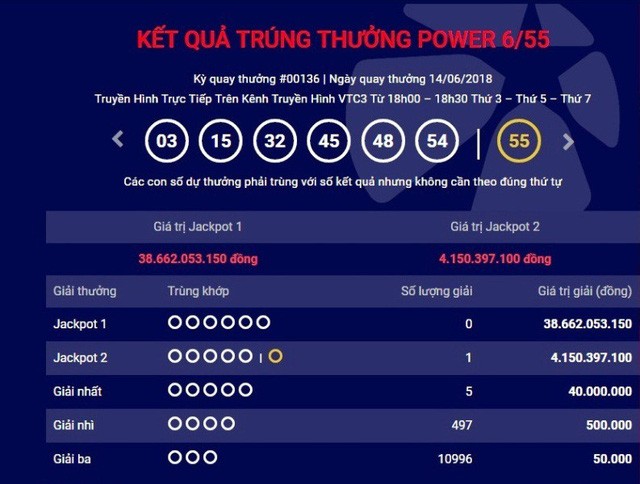 Một tấm vé đã may mắn trúng giải Jackpot 2 trị giá hơn 4 tỷ đồng.